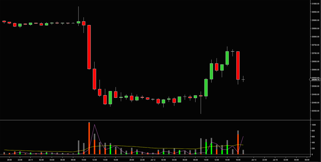 Average Candle Range