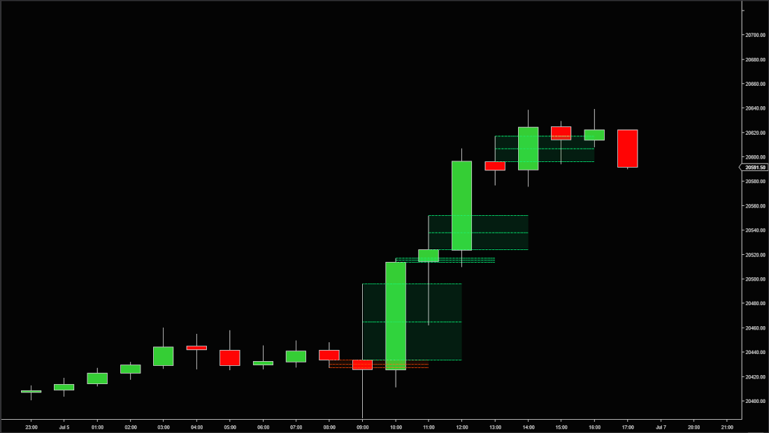 Candle Wick Retest