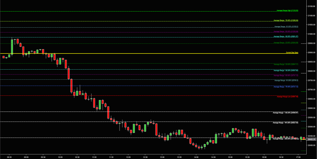 Fibonacci IntraDay Range