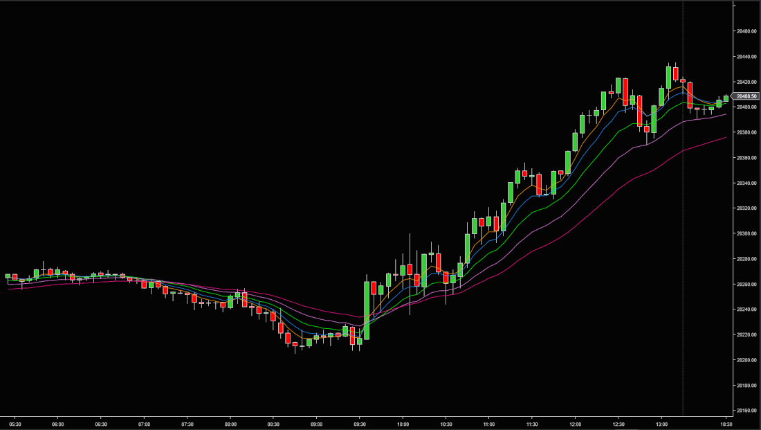 Fibonacci Moving Averages