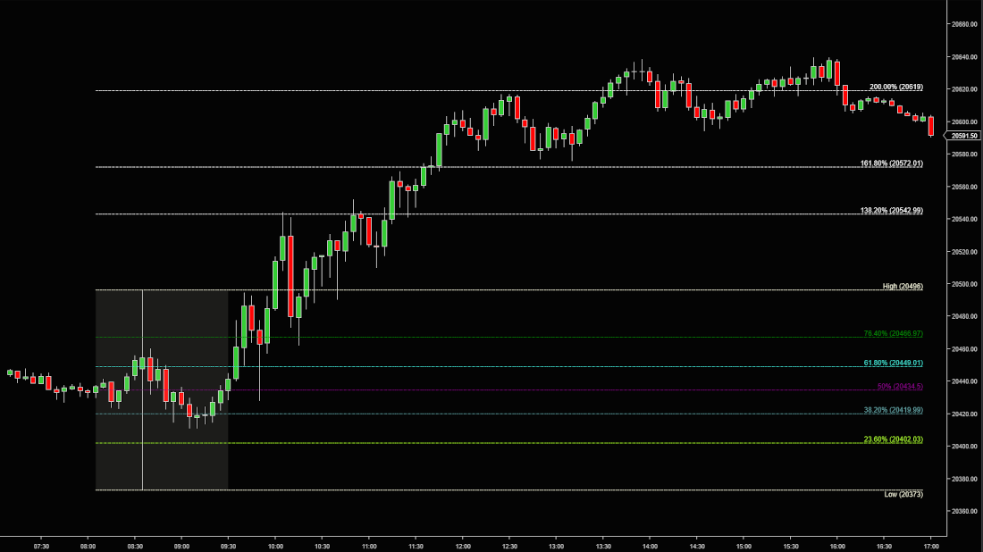 Fibonacci Period Range