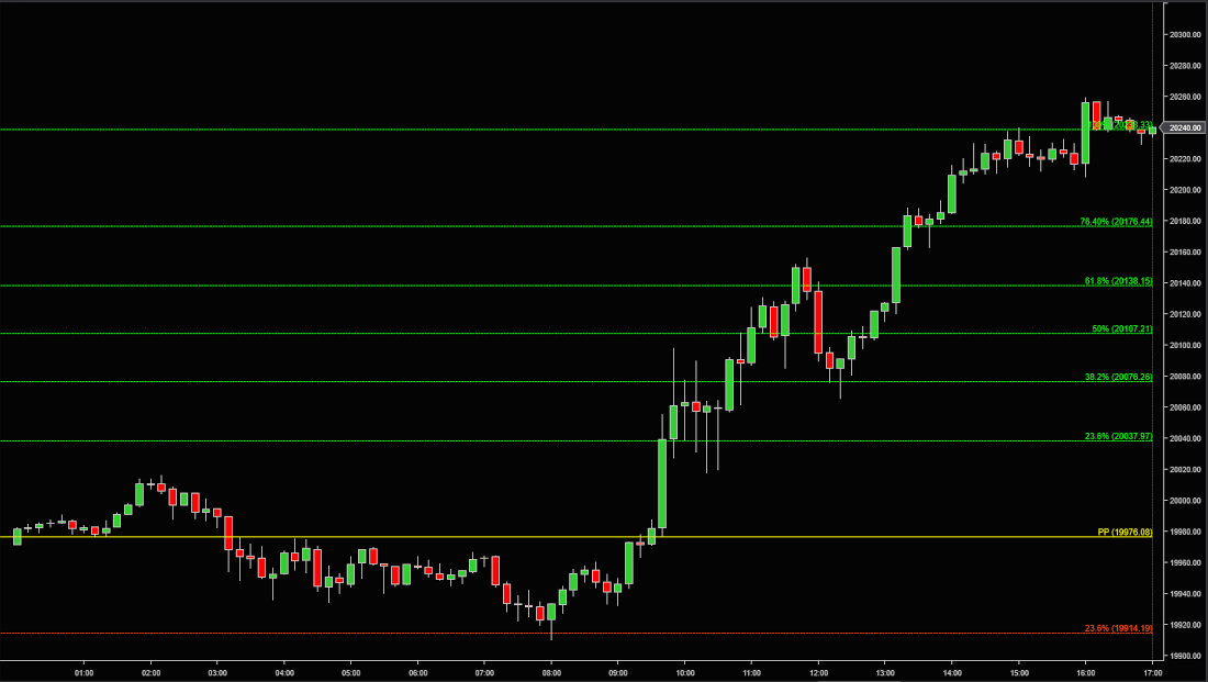 Fibonacci Pivot Levels