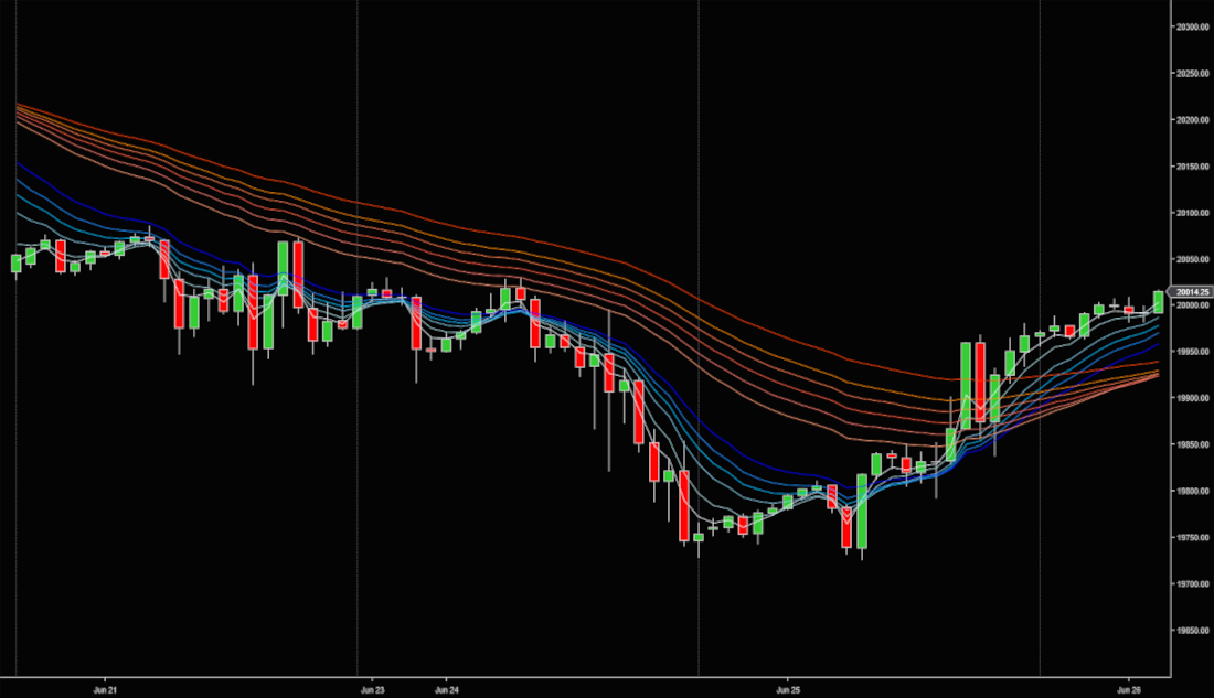 Guppy Wave (GMMA)