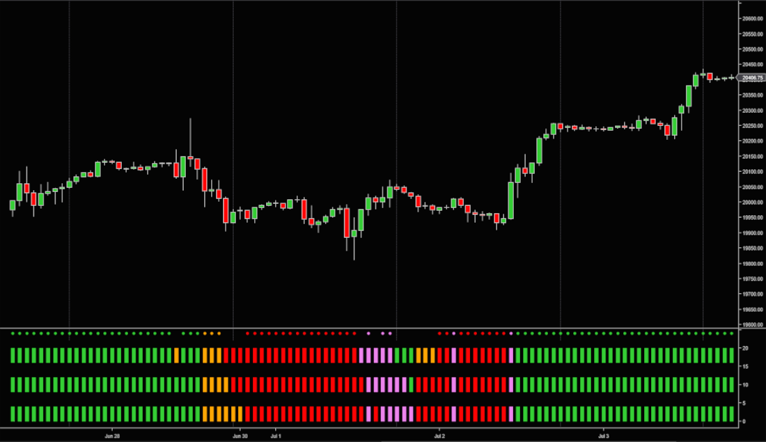 Moving Average Trend Meter