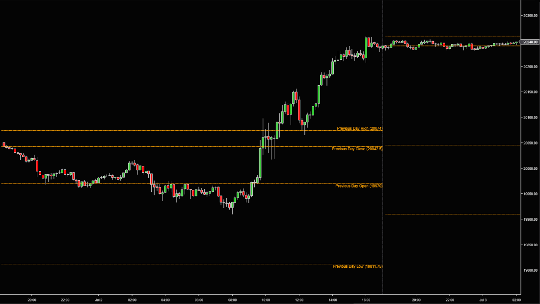 Open High Low Close (OHLC)