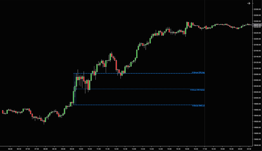 Opening Range Breakout (ORB)