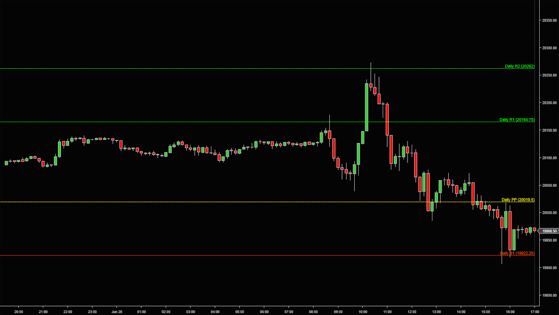 Pivot Levels