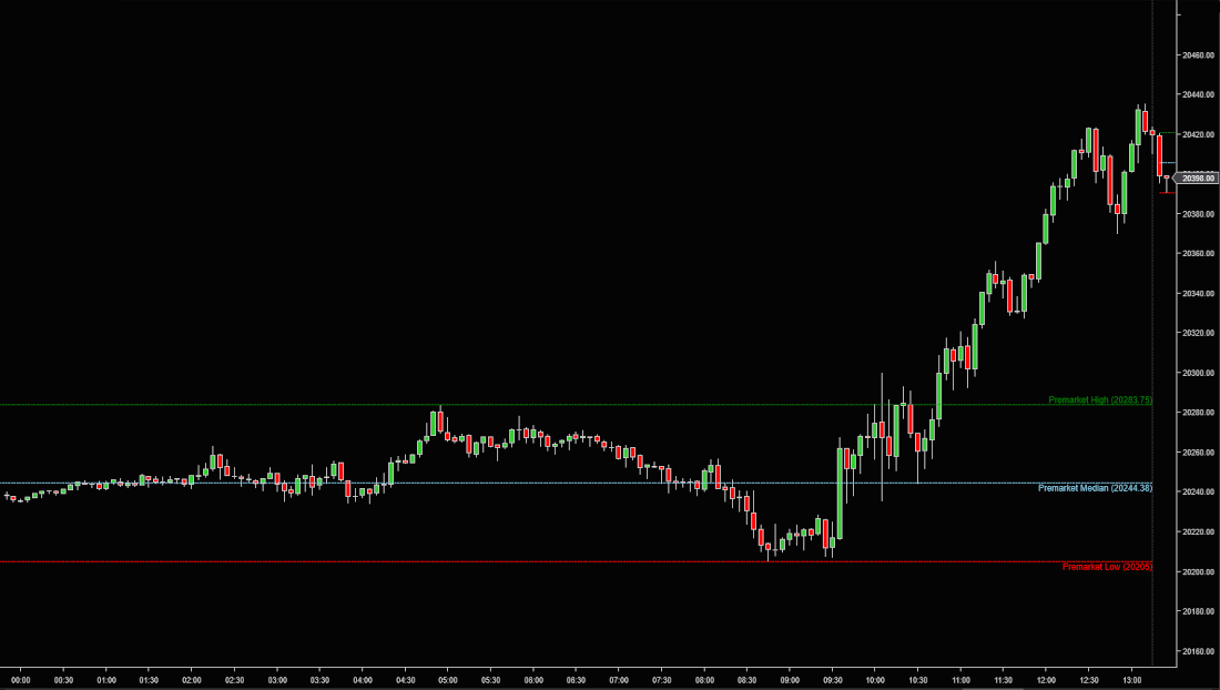 Premarket Levels